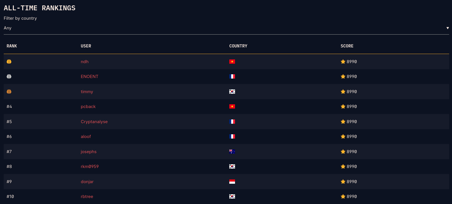 CryptoHack Scoreboard 2021/01