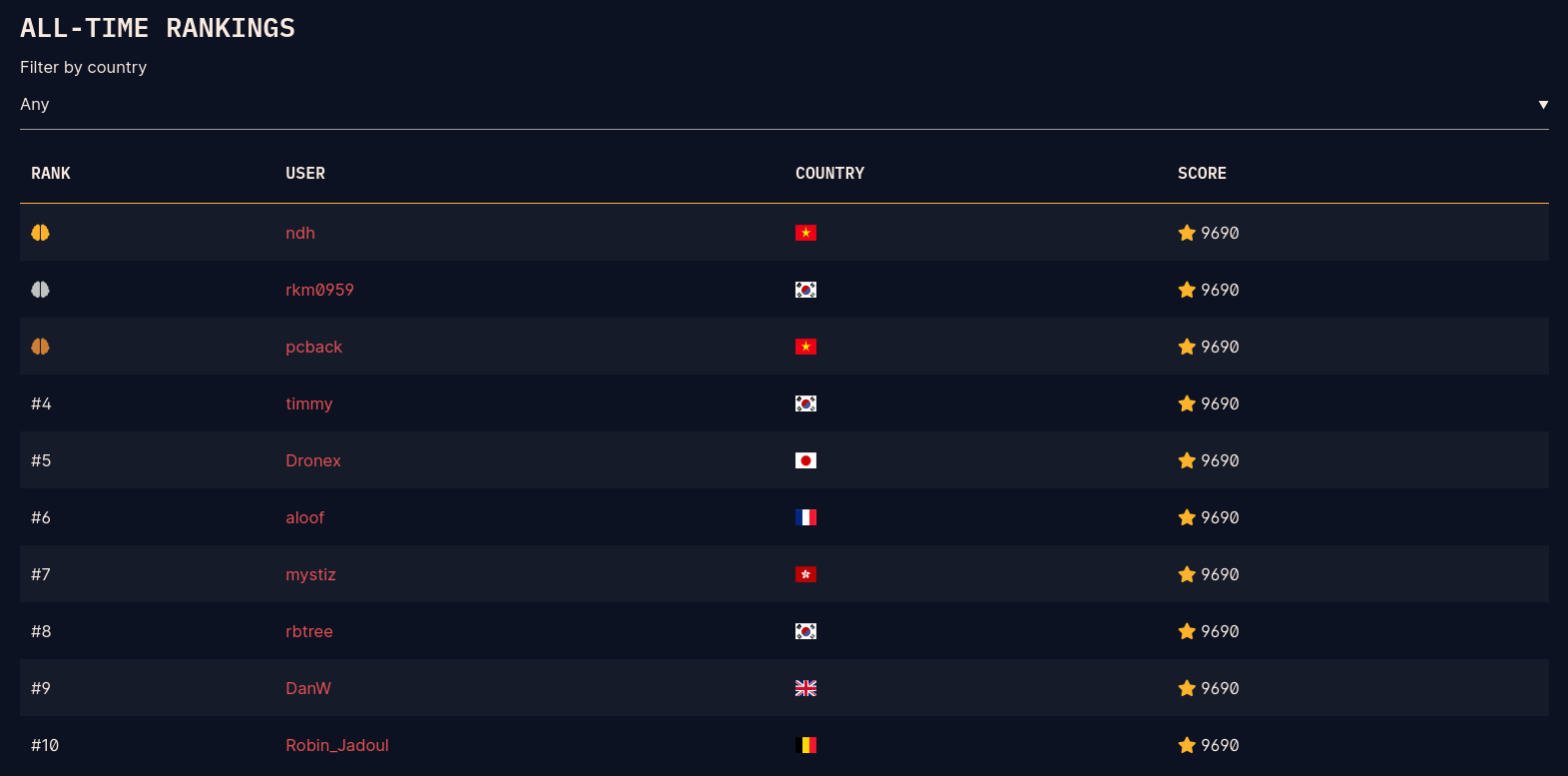 CryptoHack Scoreboard 2021/06