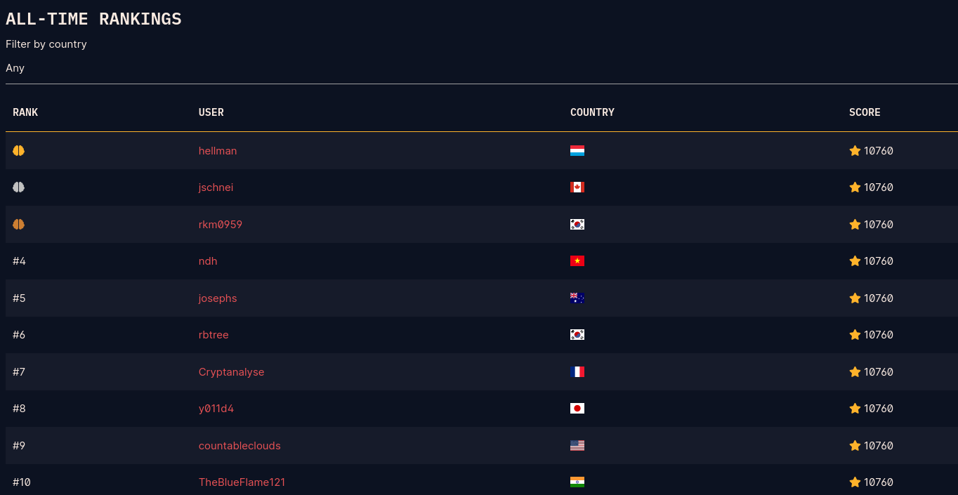 CryptoHack Scoreboard 2022/06