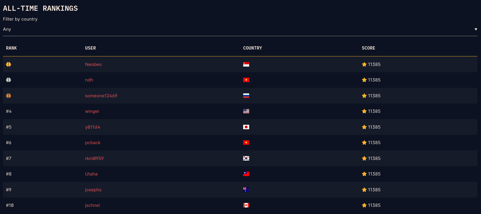 CryptoHack Scoreboard 2022/12