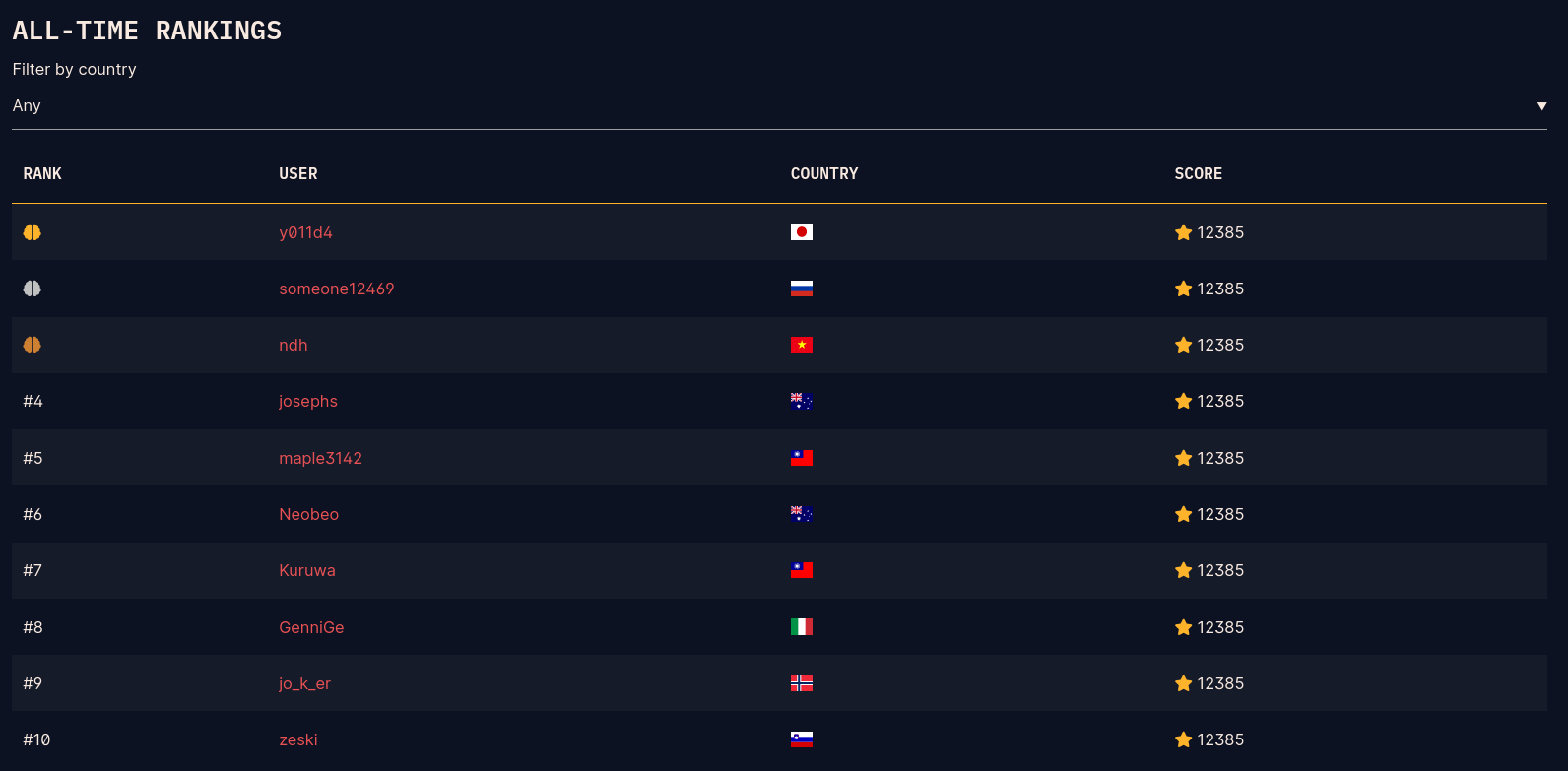 CryptoHack Scoreboard 2024/06